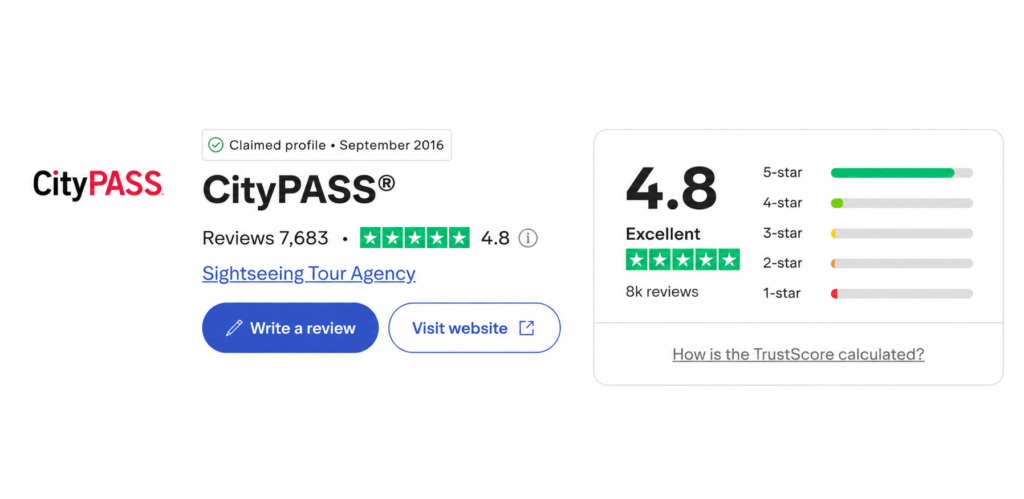 CityPASS profile on a review site showing a 4.8 Excellent rating based on 7,683 reviews, categorized as a sightseeing tour agency.