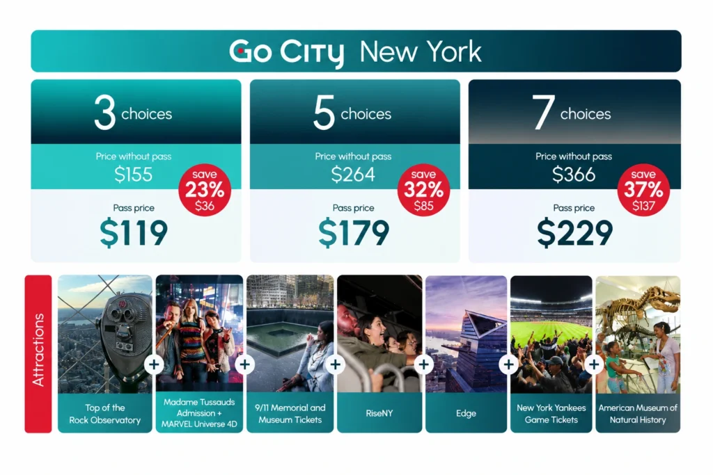 A chart showing Go City New York pass options of 3, 5, or 7 choices, detailing pass prices, potential savings, and examples of included attractions.