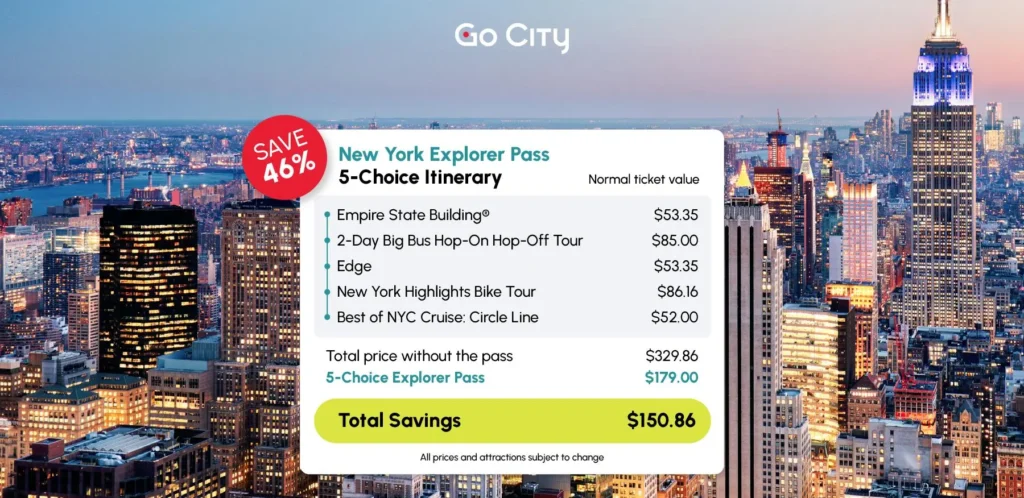 A graphic showing a New York Explorer Pass 5-choice itinerary with a 46% discount, listing five popular NYC attractions and total savings of $150.86.