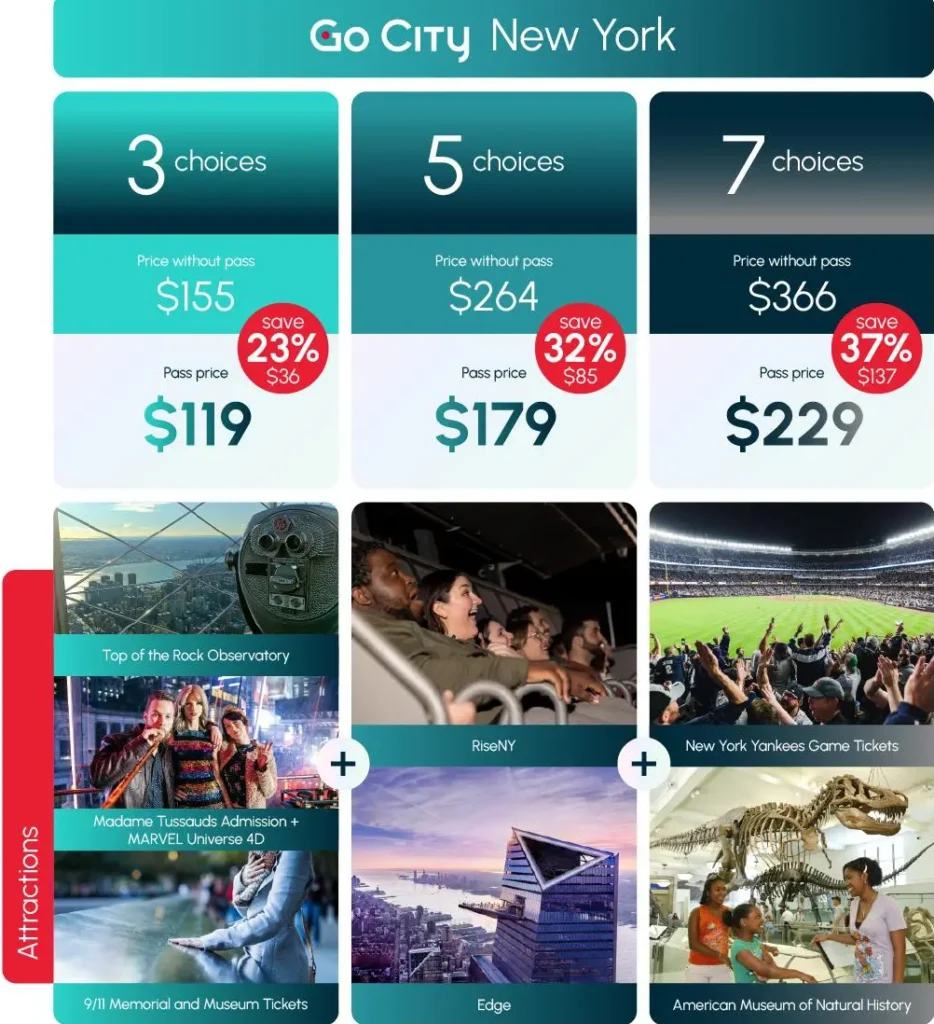 A chart comparing Go City New York pass options (3, 5, or 7 choices) with their respective prices and percentage savings, featuring popular city attractions.