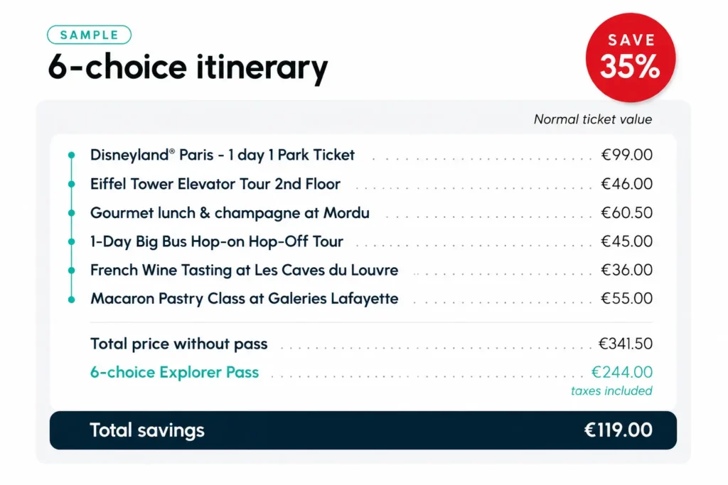 A sample 6-choice itinerary graphic showing a 35% savings on popular Paris attractions, including Disneyland Paris and Eiffel Tower tours.