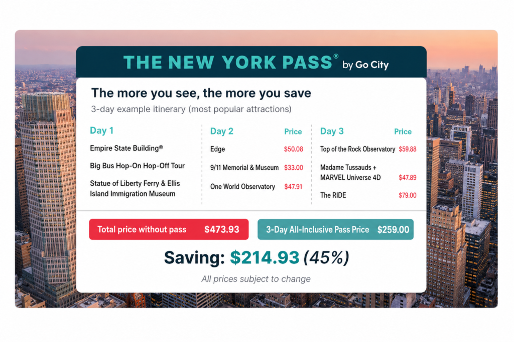 A graphic shows a 3-day New York Pass sample itinerary, highlighting a $214.93 (45%) savings on popular attractions compared to standard ticket prices.