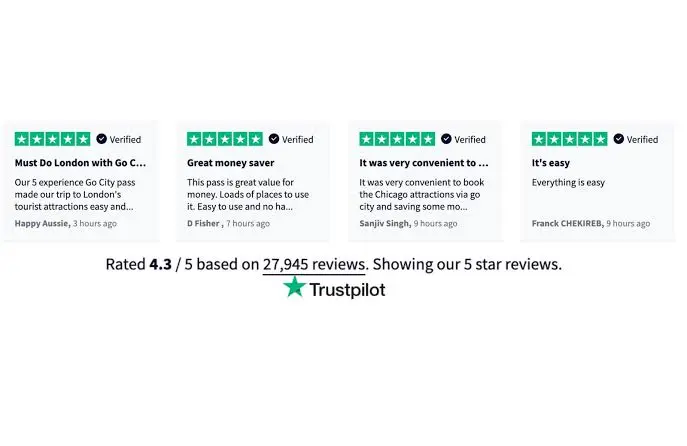 A collection of verified five-star Trustpilot reviews for Go City, showing an overall rating of 4.3 out of 5 based on 27,945 total reviews.