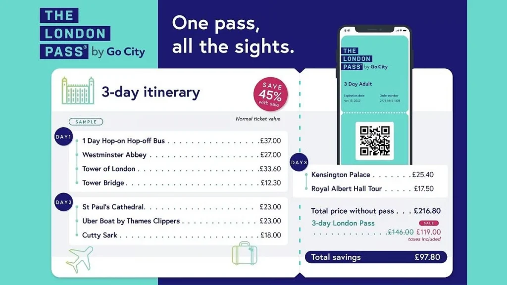 A graphic shows a sample 3-day London Pass itinerary, illustrating potential 45% savings on top attractions compared to regular ticket prices.