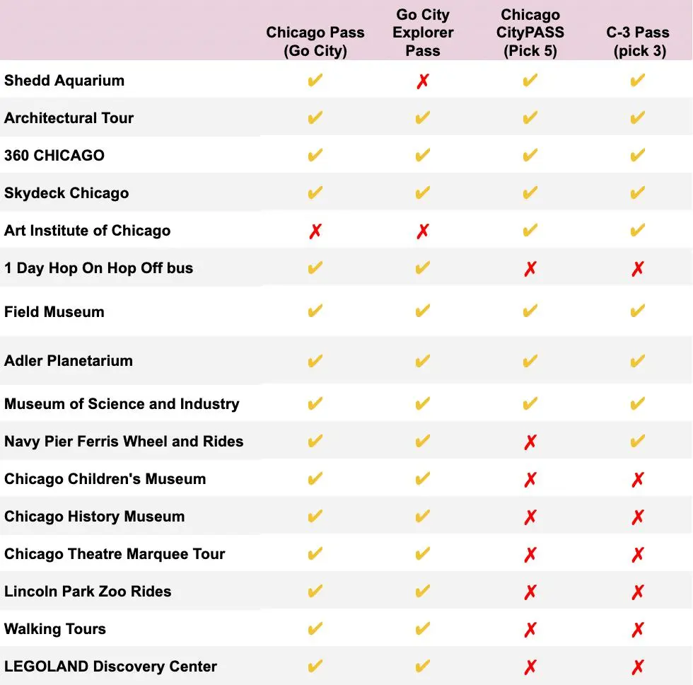 A comparison chart of Chicago tourist passes, including Chicago Pass, Go City Explorer, and CityPASS, showing which attractions are included for each.